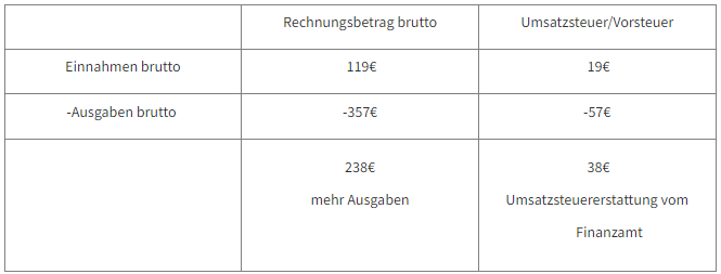 tabelle-kleinunternehmerregelung